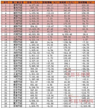 39家新三板节能服务公司净利润对比及市场风险分